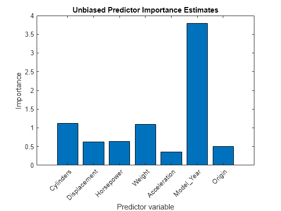 Figure contains an axes object. The axes object with title Unbiased Predictor Importance Estimates, xlabel Predictor variable, ylabel Importance contains an object of type bar.