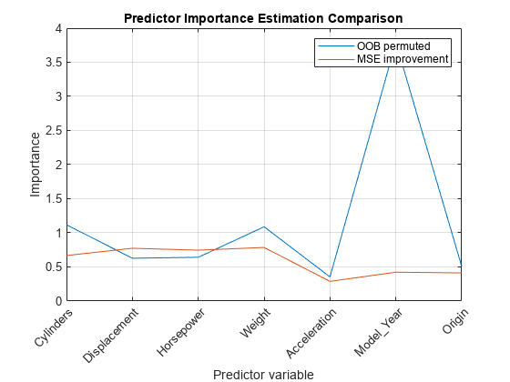 Figure contains an axes object. The axes object with title Predictor Importance Estimation Comparison, xlabel Predictor variable, ylabel Importance contains 2 objects of type line. These objects represent OOB permuted, MSE improvement.