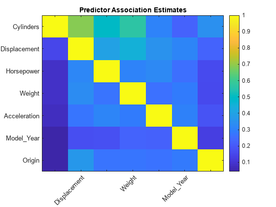 Figure contains an axes object. The axes object with title Predictor Association Estimates contains an object of type image.