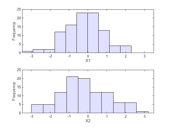 Figure contains 2 axes objects. Axes object 1 with xlabel X1, ylabel Frequency contains an object of type histogram. Axes object 2 with xlabel X2, ylabel Frequency contains an object of type histogram.