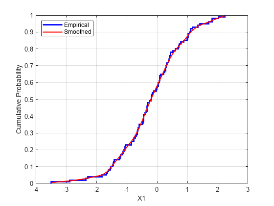 Figure contains an axes object. The axes object with xlabel X1, ylabel Cumulative Probability contains 2 objects of type stair, line. These objects represent Empirical, Smoothed.
