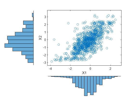 Figure contains an axes object. The axes object with xlabel X1, ylabel X2 contains a line object which displays its values using only markers.