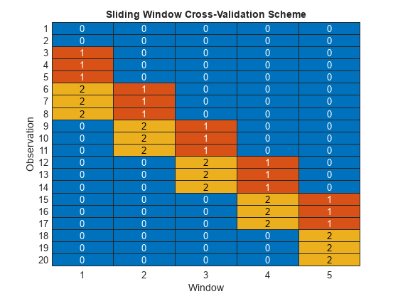Figure contains an object of type heatmap. The chart of type heatmap has title Sliding Window Cross-Validation Scheme.