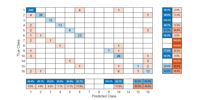 Figure contains an object of type ConfusionMatrixChart.