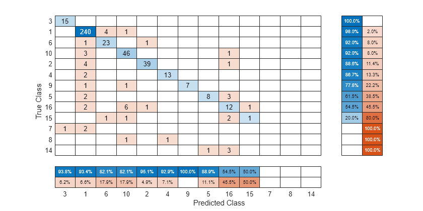 Figure contains an object of type ConfusionMatrixChart.