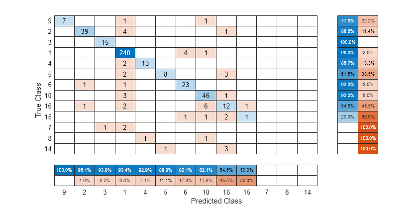 Figure contains an object of type ConfusionMatrixChart.