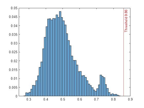 Figure contains an axes object. The axes object contains 2 objects of type histogram, constantline.