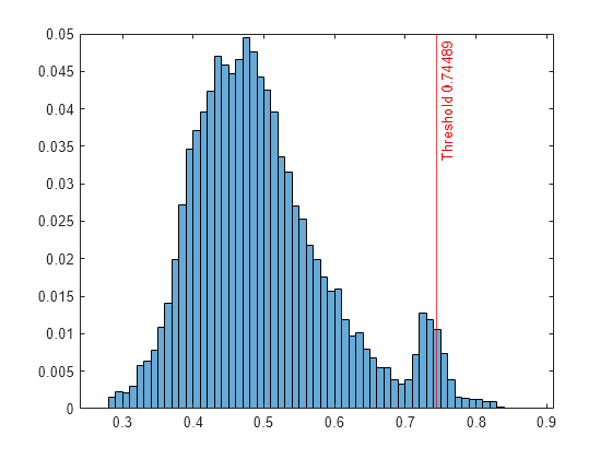 Figure contains an axes object. The axes object contains 2 objects of type histogram, constantline.