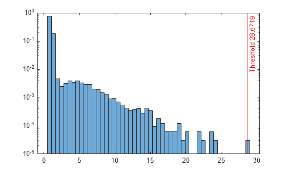 Figure contains an axes object. The axes object contains 2 objects of type histogram, constantline.