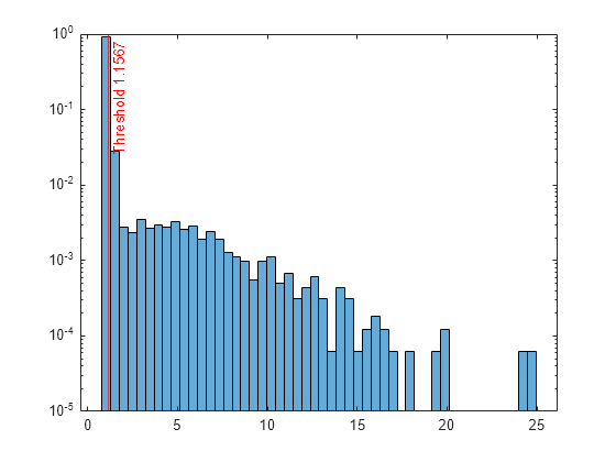 Figure contains an axes object. The axes object contains 2 objects of type histogram, constantline.