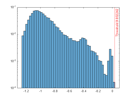 Figure contains an axes object. The axes object contains 2 objects of type histogram, constantline.