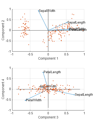 Figure contains 2 axes objects. Axes object 1 with xlabel Component 1, ylabel Component 2 contains 8 objects of type line, text. One or more of the lines displays its values using only markers Axes object 2 with xlabel Component 3, ylabel Component 4 contains 8 objects of type line, text. One or more of the lines displays its values using only markers