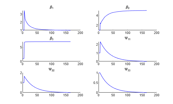 Figure contains 6 axes objects. Axes object 1 with title beta indexOf 1 baseline contains an object of type line. This object represents Rep 1. Axes object 2 with title beta indexOf 2 baseline contains an object of type line. This object represents Rep 1. Axes object 3 with title beta indexOf 3 baseline contains an object of type line. This object represents Rep 1. Axes object 4 with title Psi indexOf 11 baseline contains an object of type line. This object represents Rep 1. Axes object 5 with title Psi indexOf 22 baseline contains an object of type line. This object represents Rep 1. Axes object 6 with title Psi indexOf 33 baseline contains an object of type line. This object represents Rep 1.