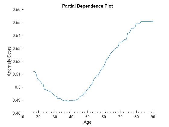 Figure contains an axes object. The axes object with title Partial Dependence Plot, xlabel Age, ylabel Anomaly Score contains an object of type line.