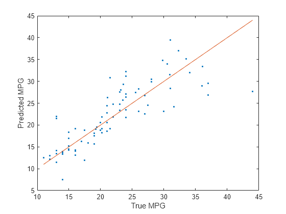 Figure contains an axes object. The axes object with xlabel True MPG, ylabel Predicted MPG contains 2 objects of type line. One or more of the lines displays its values using only markers