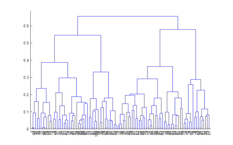 Figure contains an axes object. The axes object contains 99 objects of type line.