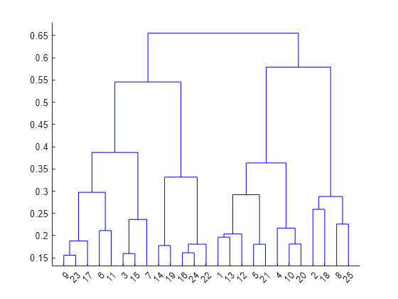 Figure contains an axes object. The axes object contains 24 objects of type line.