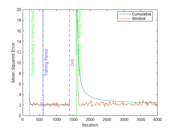 Figure contains an axes object. The axes object with xlabel Iteration, ylabel Mean Squared Error contains 6 objects of type line, constantline. These objects represent Cumulative, Window.