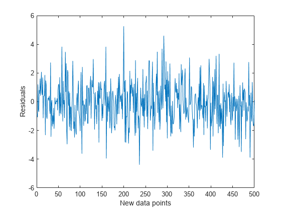 Figure contains an axes object. The axes object with xlabel New data points, ylabel Residuals contains an object of type line.