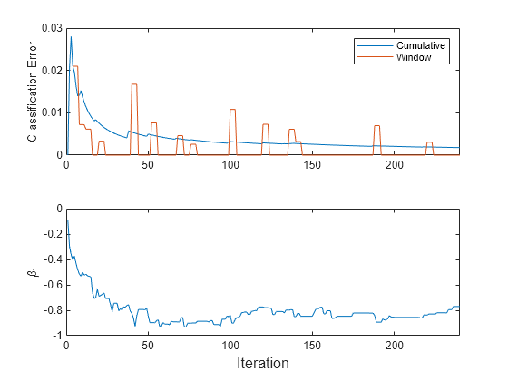 Figure contains 2 axes objects. Axes object 1 with ylabel Classification Error contains 2 objects of type line. These objects represent Cumulative, Window. Axes object 2 with ylabel \beta_1 contains an object of type line.