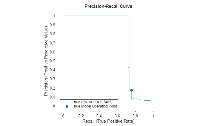 Figure contains an axes object. The axes object with title Precision-Recall Curve, xlabel Recall, ylabel Precision contains 2 objects of type roccurve, scatter. These objects represent true (AUC = 0.72846), true Model Operating Point.