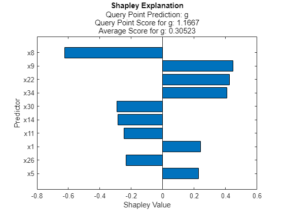 Figure contains an axes object. The axes object with title Shapley Explanation, xlabel Shapley Value, ylabel Predictor contains an object of type bar.