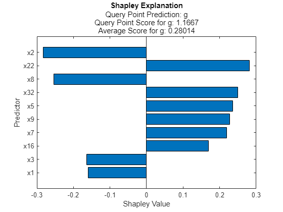 Figure contains an axes object. The axes object with title Shapley Explanation, xlabel Shapley Value, ylabel Predictor contains an object of type bar.