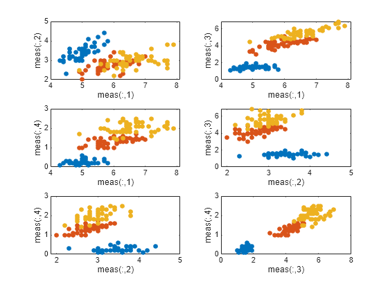 Figure contains 6 axes objects. Axes object 1 with xlabel meas(:,1), ylabel meas(:,2) contains 3 objects of type line. One or more of the lines displays its values using only markers These objects represent setosa, versicolor, virginica. Axes object 2 with xlabel meas(:,1), ylabel meas(:,3) contains 3 objects of type line. One or more of the lines displays its values using only markers These objects represent setosa, versicolor, virginica. Axes object 3 with xlabel meas(:,1), ylabel meas(:,4) contains 3 objects of type line. One or more of the lines displays its values using only markers These objects represent setosa, versicolor, virginica. Axes object 4 with xlabel meas(:,2), ylabel meas(:,3) contains 3 objects of type line. One or more of the lines displays its values using only markers These objects represent setosa, versicolor, virginica. Axes object 5 with xlabel meas(:,2), ylabel meas(:,4) contains 3 objects of type line. One or more of the lines displays its values using only markers These objects represent setosa, versicolor, virginica. Axes object 6 with xlabel meas(:,3), ylabel meas(:,4) contains 3 objects of type line. One or more of the lines displays its values using only markers These objects represent setosa, versicolor, virginica.