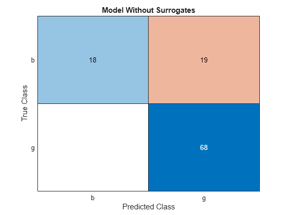 Figure contains an object of type ConfusionMatrixChart. The chart of type ConfusionMatrixChart has title Model Without Surrogates.