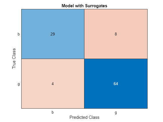 Figure contains an object of type ConfusionMatrixChart. The chart of type ConfusionMatrixChart has title Model with Surrogates.