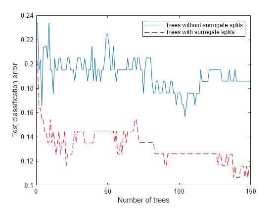 Figure contains an axes object. The axes object with xlabel Number of trees, ylabel Test classification error contains 2 objects of type line. These objects represent Trees without surrogate splits, Trees with surrogate splits.