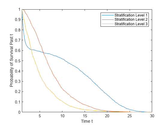 Figure contains an axes object. The axes object with xlabel Time t, ylabel Probability of Survival Past t contains 3 objects of type line. These objects represent Stratification Level 1, Stratification Level 2, Stratification Level 3.