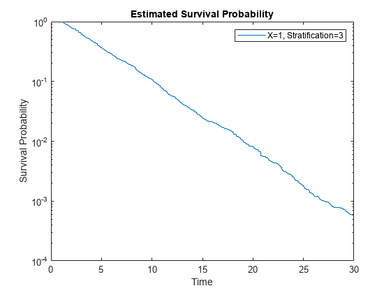 Figure contains an axes object. The axes object with title Estimated Survival Probability, xlabel Time, ylabel Survival Probability contains an object of type stair. This object represents X=1, Stratification=3.