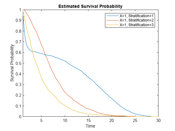 Figure contains an axes object. The axes object with title Estimated Survival Probability, xlabel Time, ylabel Survival Probability contains 3 objects of type stair. These objects represent X=1, Stratification=1, X=1, Stratification=2, X=1, Stratification=3.