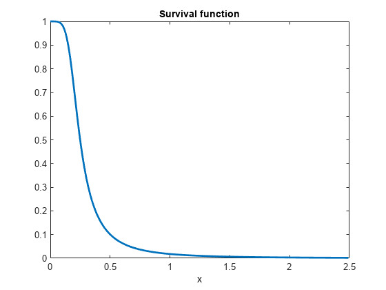 Figure contains an axes object. The axes object with title Survival function, xlabel x contains an object of type line.