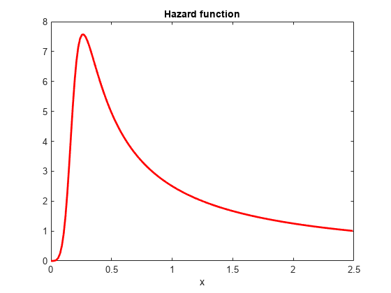 Figure contains an axes object. The axes object with title Hazard function, xlabel x contains an object of type line.