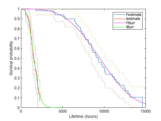 Figure contains an axes object. The axes object with xlabel Lifetime (hours), ylabel Survival probability contains 8 objects of type stair, line. These objects represent Festimate, Iestimate, FBurr, IBurr.