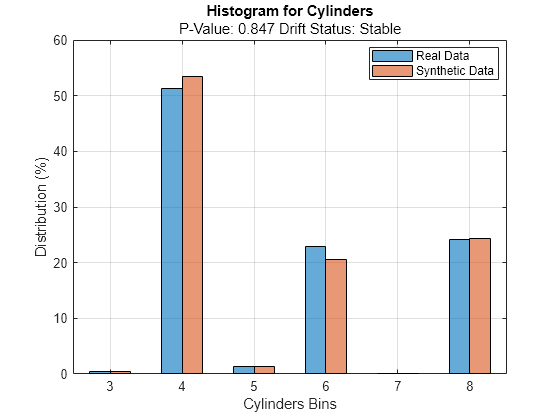 Figure contains an axes object. The axes object with title Histogram for Cylinders, xlabel Cylinders Bins, ylabel Distribution (%) contains 2 objects of type bar. These objects represent Real Data, Synthetic Data.