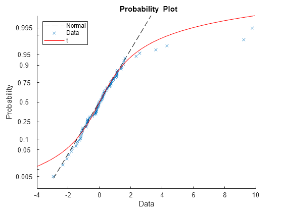 Figure contains an axes object. The axes object with title blank Probability blank Plot, xlabel Data, ylabel Probability contains 3 objects of type functionline, line. One or more of the lines displays its values using only markers These objects represent Normal, Data, t.