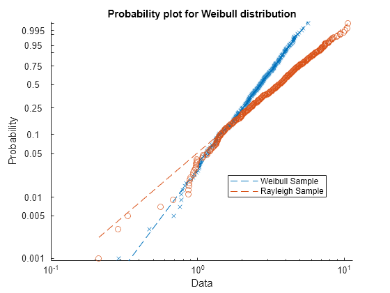 Figure contains an axes object. The axes object with title Probability plot for Weibull distribution, xlabel Data, ylabel Probability contains 4 objects of type functionline, line. One or more of the lines displays its values using only markers These objects represent Weibull Sample, Rayleigh Sample.