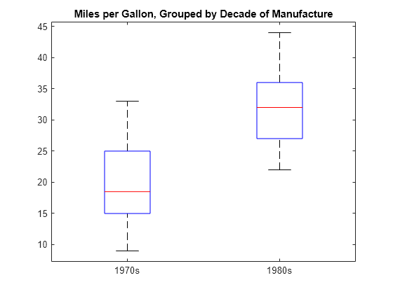 Figure contains an axes object. The axes object with title Miles per Gallon, Grouped by Decade of Manufacture contains 14 objects of type line. One or more of the lines displays its values using only markers