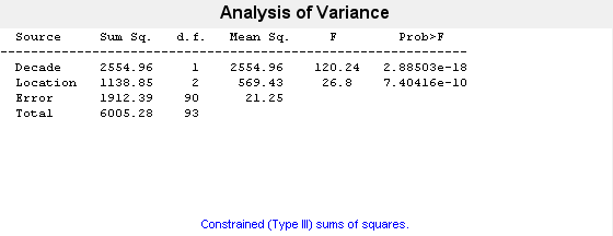 Figure N-Way ANOVA contains objects of type uicontrol.