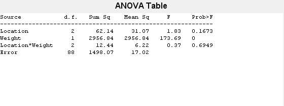 Figure ANOCOVA Test Results contains objects of type uicontrol.