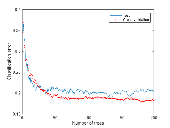 Figure contains an axes object. The axes object with xlabel Number of trees, ylabel Classification error contains 2 objects of type line. One or more of the lines displays its values using only markers These objects represent Test, Cross-validation.