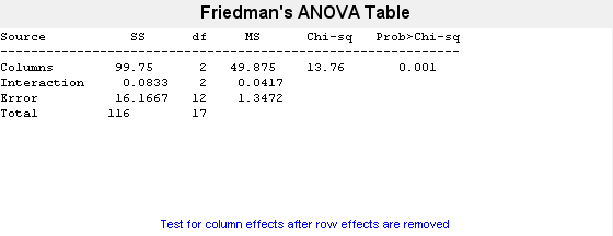 Figure Friedman's Test contains objects of type uicontrol.