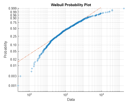 Figure contains an axes object. The axes object with title Weibull Probability Plot, xlabel Data, ylabel Probability contains 3 objects of type line. One or more of the lines displays its values using only markers