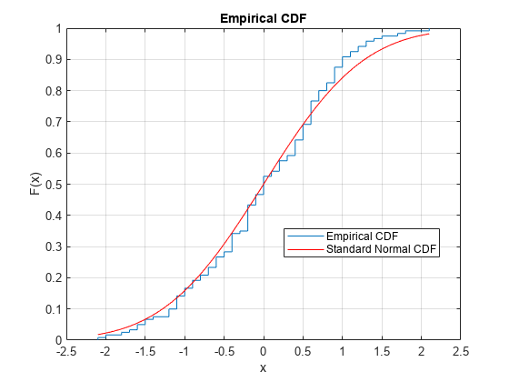 Figure contains an axes object. The axes object with title Empirical CDF, xlabel x, ylabel F(x) contains 2 objects of type line. These objects represent Empirical CDF, Standard Normal CDF.