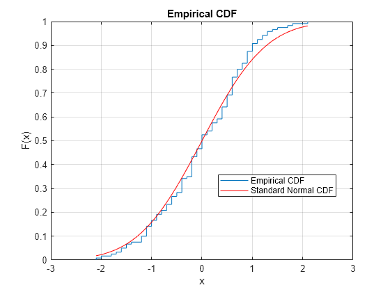 Figure contains an axes object. The axes object with title Empirical CDF, xlabel x, ylabel F(x) contains 2 objects of type line. These objects represent Empirical CDF, Standard Normal CDF.