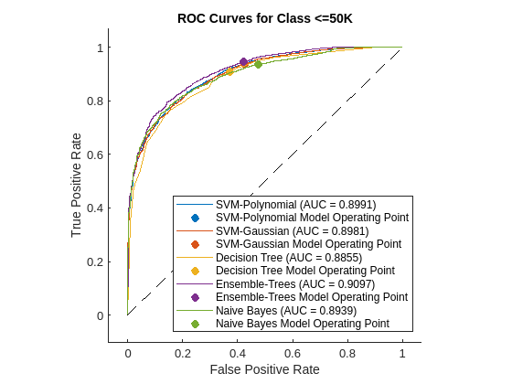 Figure contains an axes object. The axes object with title ROC Curves for Class <=50K, xlabel False Positive Rate, ylabel True Positive Rate contains 15 objects of type roccurve, scatter, line. These objects represent SVM-Polynomial (AUC = 0.8991), SVM-Polynomial Model Operating Point, SVM-Gaussian (AUC = 0.8981), SVM-Gaussian Model Operating Point, Decision Tree (AUC = 0.8855), Decision Tree Model Operating Point, Ensemble-Trees (AUC = 0.9097), Ensemble-Trees Model Operating Point, Naive Bayes (AUC = 0.8939), Naive Bayes Model Operating Point.
