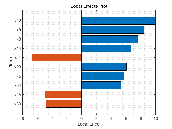 Figure contains an axes object. The axes object with title Local Effects Plot, xlabel Local Effect, ylabel Term contains an object of type bar.